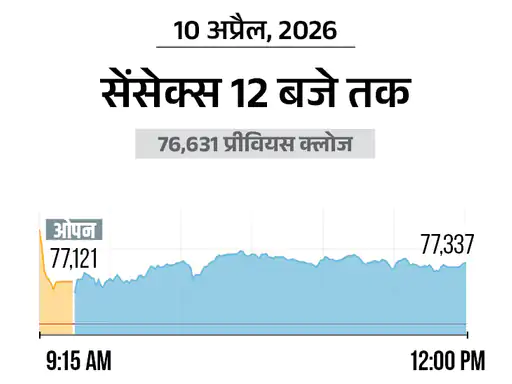 Sensex today,