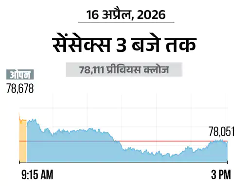 Sensex fall today,